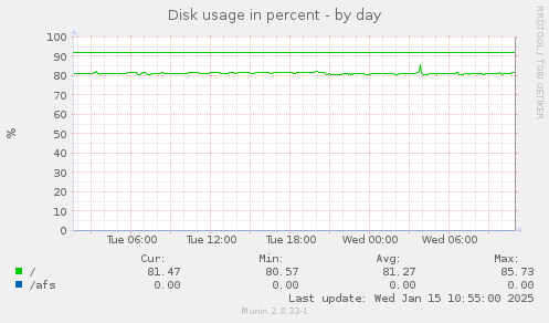 Disk usage in percent