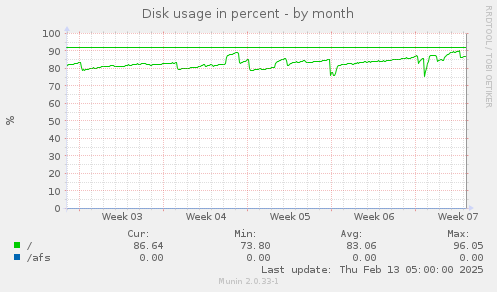 Disk usage in percent