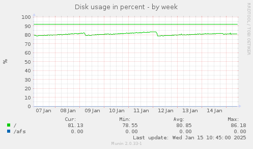 Disk usage in percent