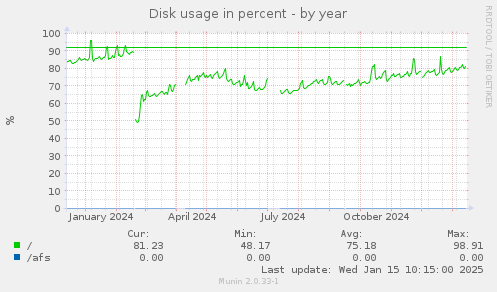 Disk usage in percent