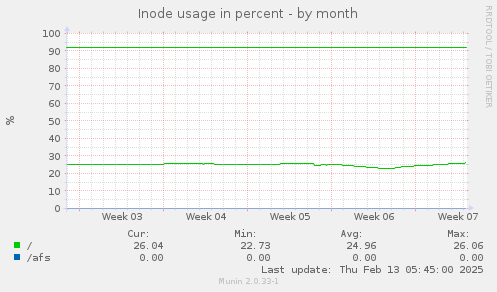 Inode usage in percent