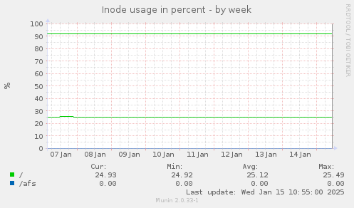 Inode usage in percent