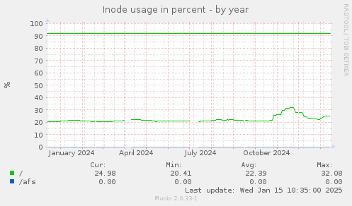 Inode usage in percent