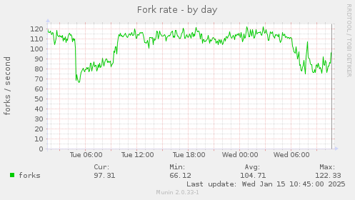 Fork rate