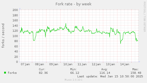 Fork rate