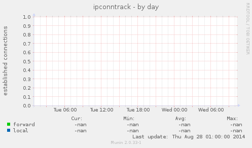 ipconntrack