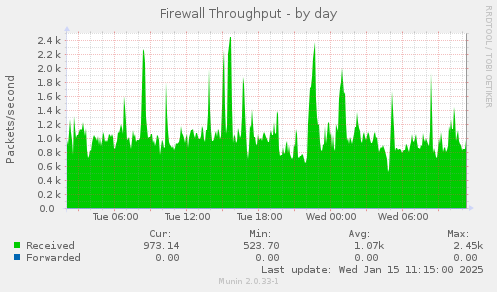 Firewall Throughput