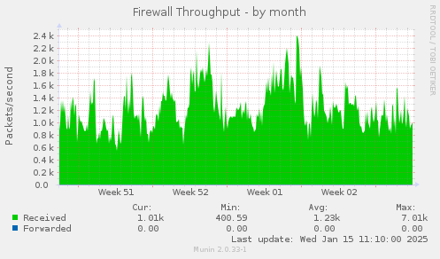 Firewall Throughput