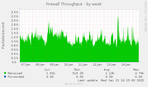 Firewall Throughput