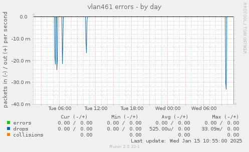 vlan461 errors