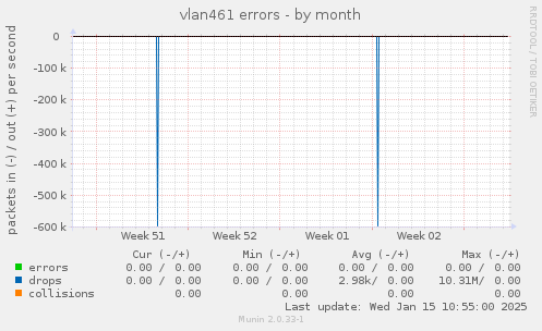 vlan461 errors