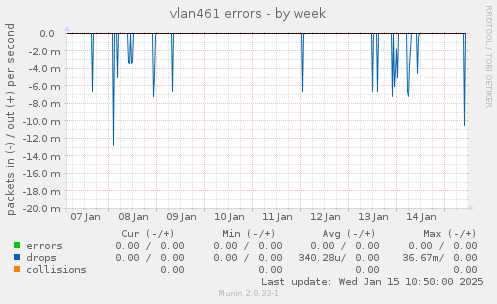 vlan461 errors