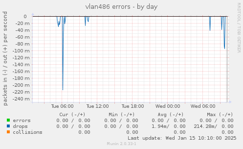 vlan486 errors