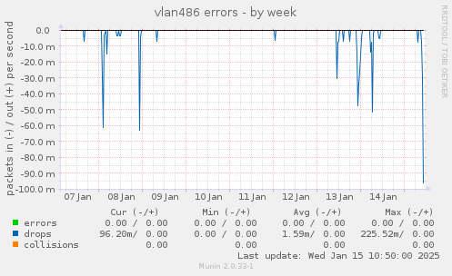 vlan486 errors