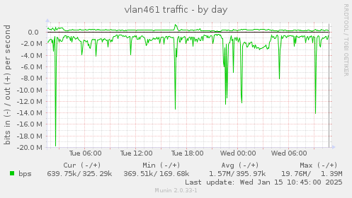 vlan461 traffic