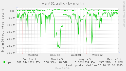 vlan461 traffic