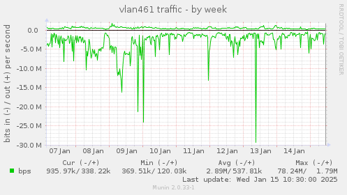 vlan461 traffic