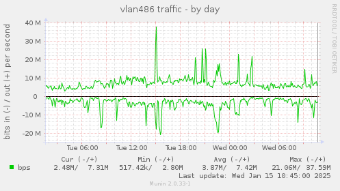 vlan486 traffic