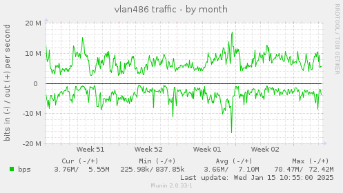 vlan486 traffic