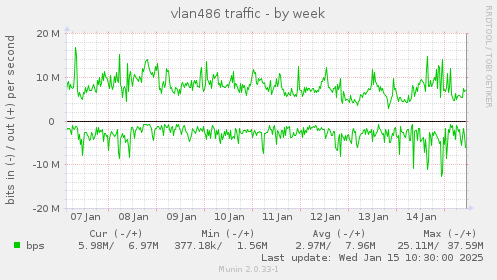 vlan486 traffic