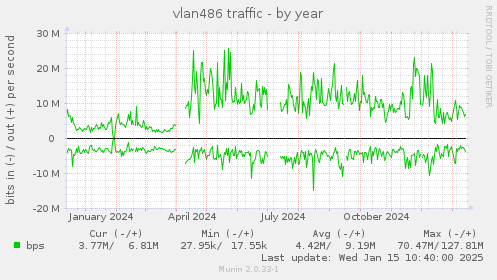 yearly graph