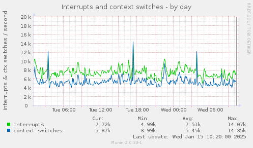 Interrupts and context switches