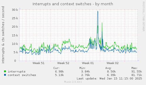 Interrupts and context switches