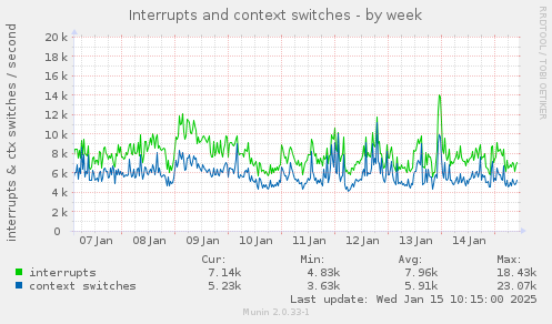 Interrupts and context switches