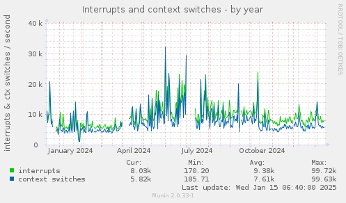 Interrupts and context switches