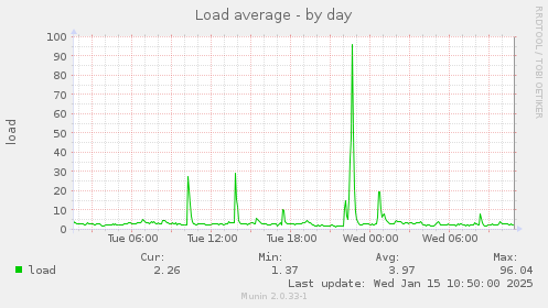 Load average