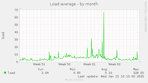 Load average