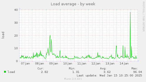 Load average