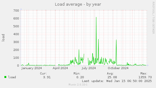 Load average