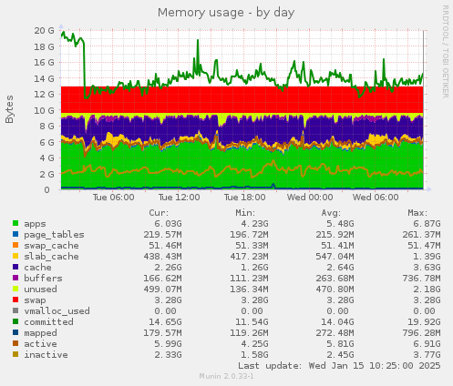 Memory usage