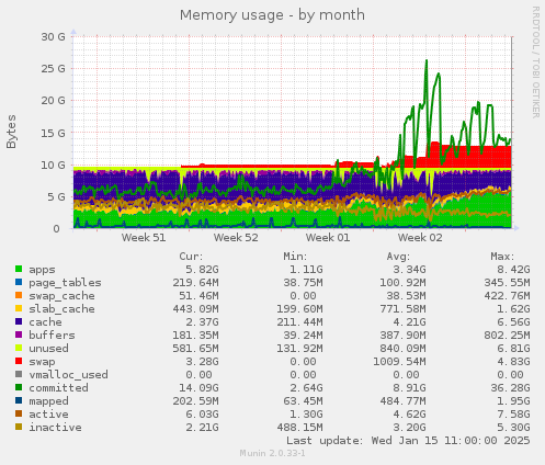 Memory usage