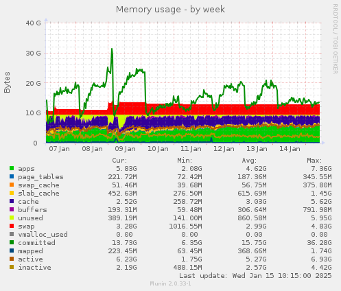 Memory usage