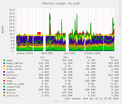 Memory usage