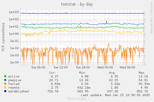 Netstat