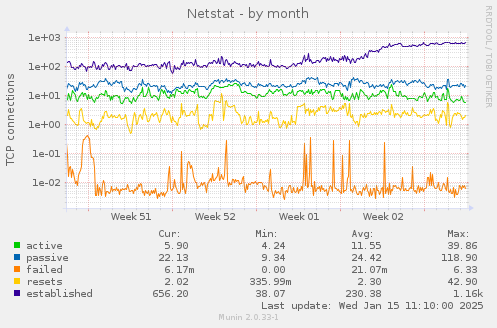 Netstat