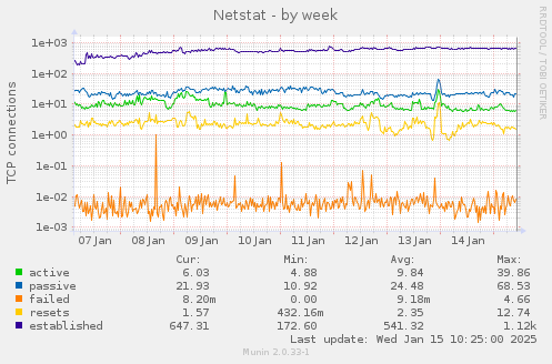 Netstat