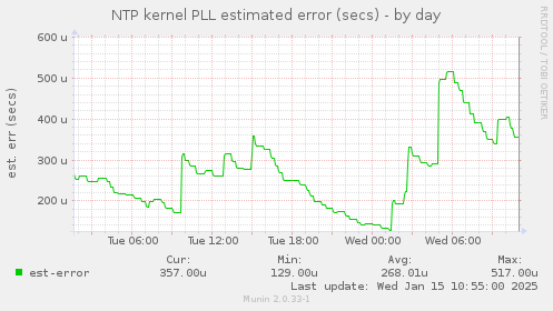 NTP kernel PLL estimated error (secs)