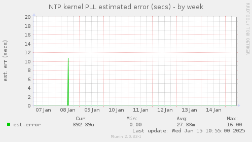 NTP kernel PLL estimated error (secs)