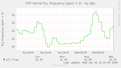 NTP kernel PLL frequency (ppm + 0)