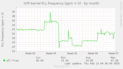 NTP kernel PLL frequency (ppm + 0)