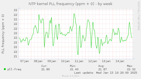 NTP kernel PLL frequency (ppm + 0)