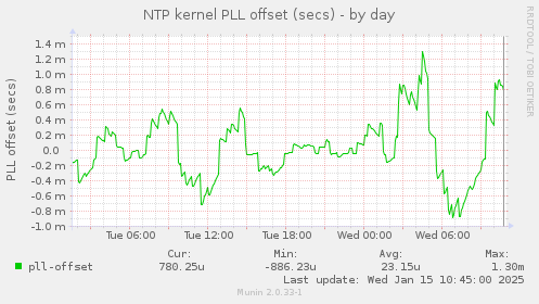 NTP kernel PLL offset (secs)