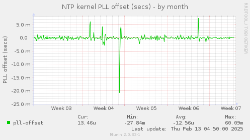 NTP kernel PLL offset (secs)