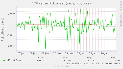 NTP kernel PLL offset (secs)