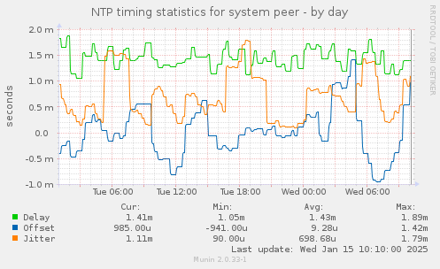 NTP timing statistics for system peer