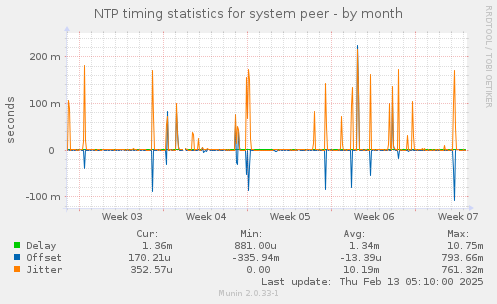 NTP timing statistics for system peer